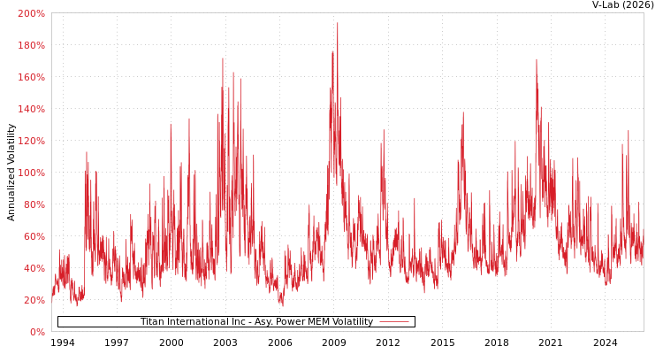 graph of Titan International Inc APMEM