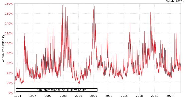 graph of Titan International Inc MEM