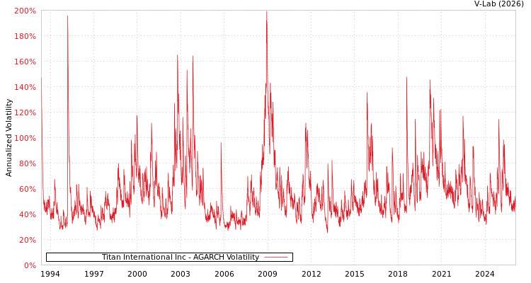 graph of Titan International Inc AGARCH