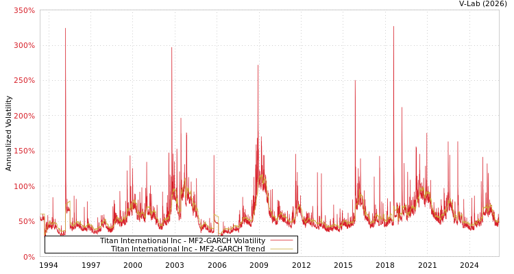 graph of Titan International Inc MF2-GARCH