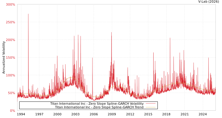 graph of Titan International Inc S0GARCH