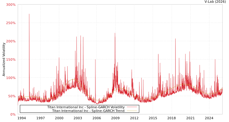graph of Titan International Inc SGARCH