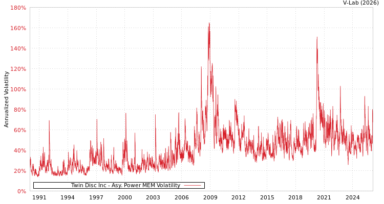 graph of Twin Disc Inc APMEM
