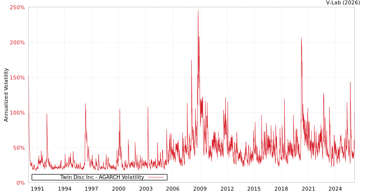 graph of Twin Disc Inc AGARCH