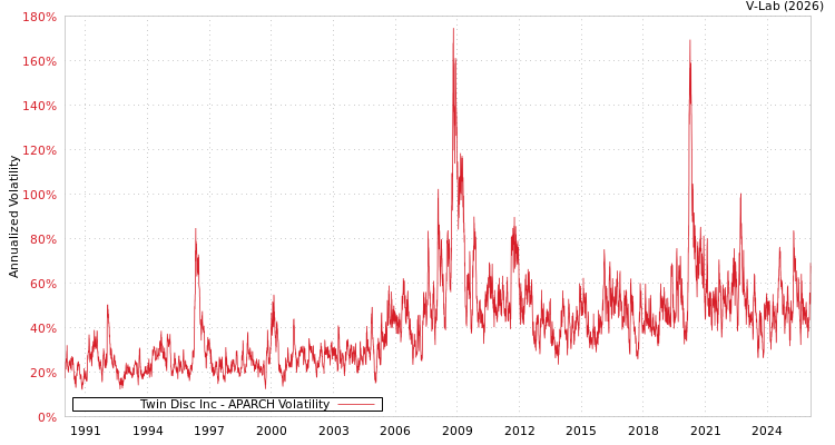 graph of Twin Disc Inc APARCH