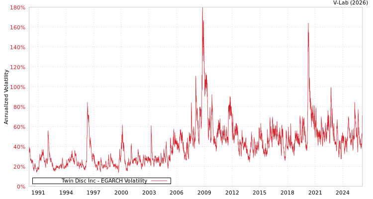 graph of Twin Disc Inc EGARCH