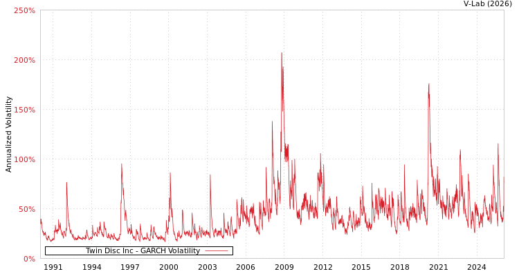 graph of Twin Disc Inc GARCH