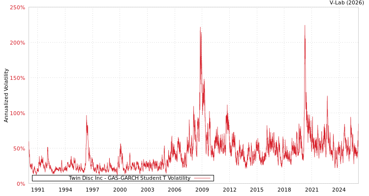 graph of Twin Disc Inc GAS-GARCH-T