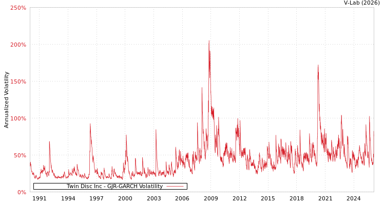 graph of Twin Disc Inc GJR-GARCH