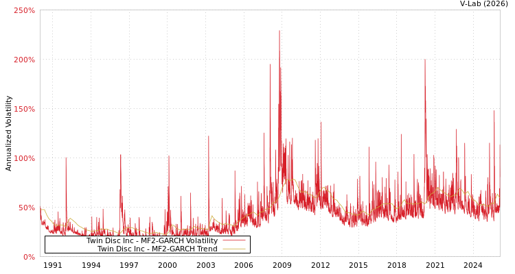 graph of Twin Disc Inc MF2-GARCH