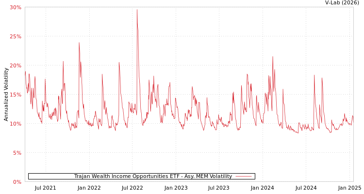 graph of Trajan Wealth Income Opportunities ETF AMEM