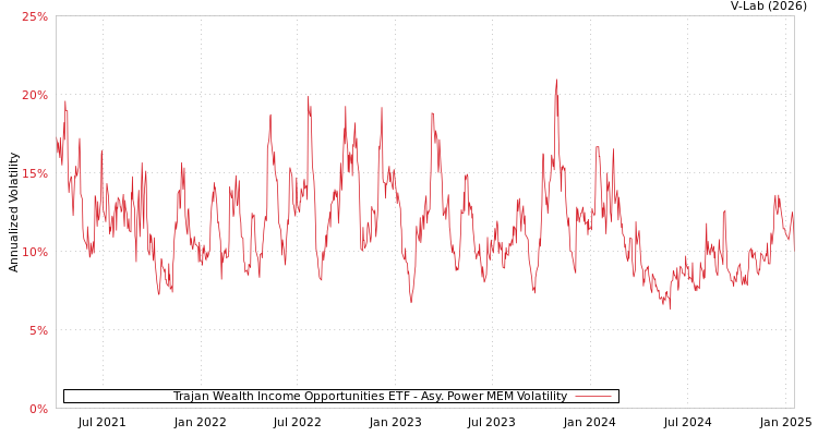 graph of Trajan Wealth Income Opportunities ETF APMEM