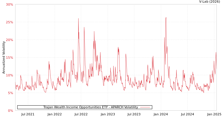 graph of Trajan Wealth Income Opportunities ETF APARCH