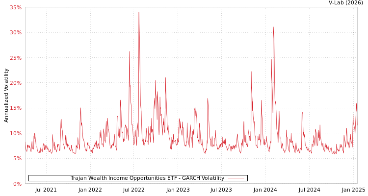 graph of Trajan Wealth Income Opportunities ETF GARCH