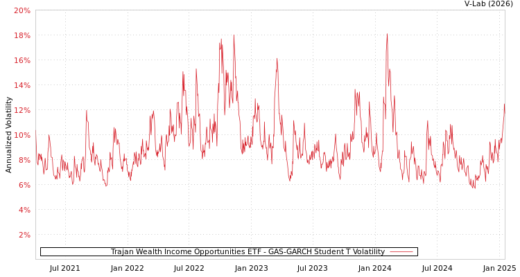 graph of Trajan Wealth Income Opportunities ETF GAS-GARCH-T