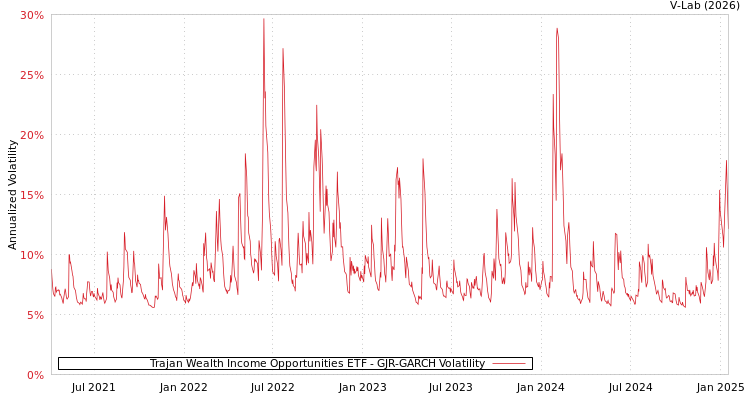 graph of Trajan Wealth Income Opportunities ETF GJR-GARCH