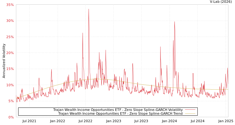 graph of Trajan Wealth Income Opportunities ETF S0GARCH