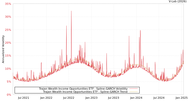 graph of Trajan Wealth Income Opportunities ETF SGARCH