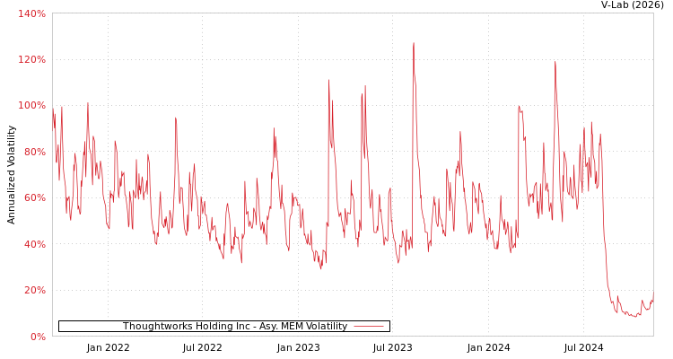 graph of Thoughtworks Holding Inc AMEM