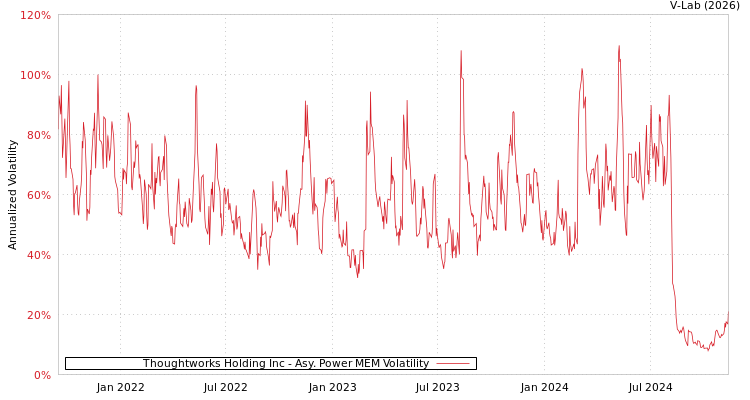 graph of Thoughtworks Holding Inc APMEM