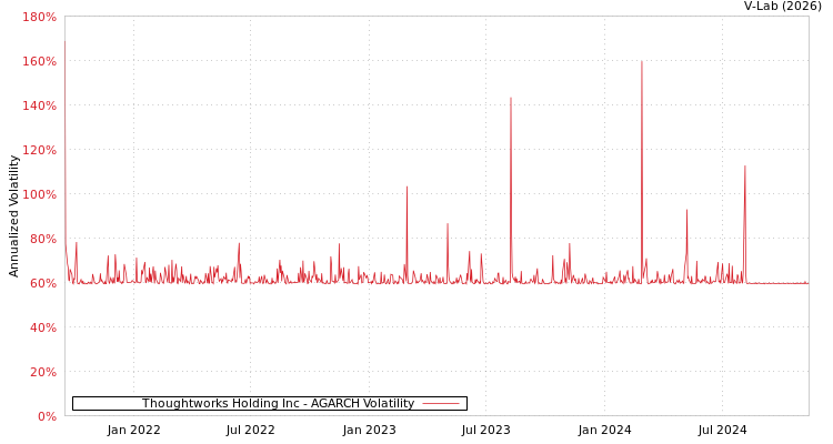 graph of Thoughtworks Holding Inc AGARCH
