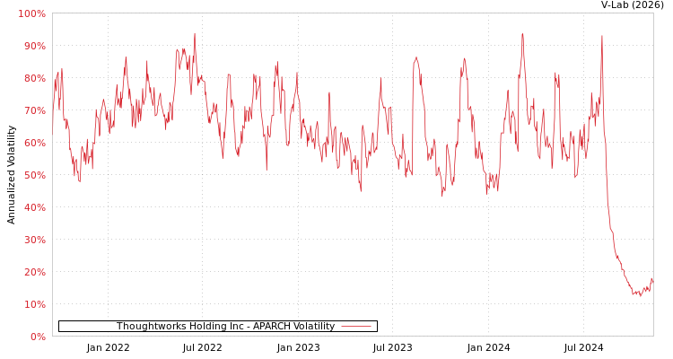graph of Thoughtworks Holding Inc APARCH