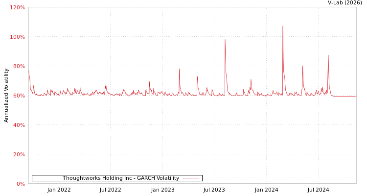 graph of Thoughtworks Holding Inc GARCH