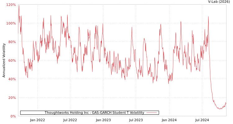 graph of Thoughtworks Holding Inc GAS-GARCH-T