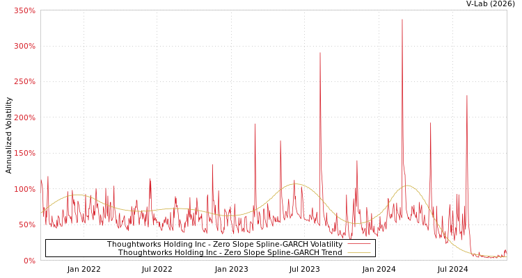 graph of Thoughtworks Holding Inc S0GARCH