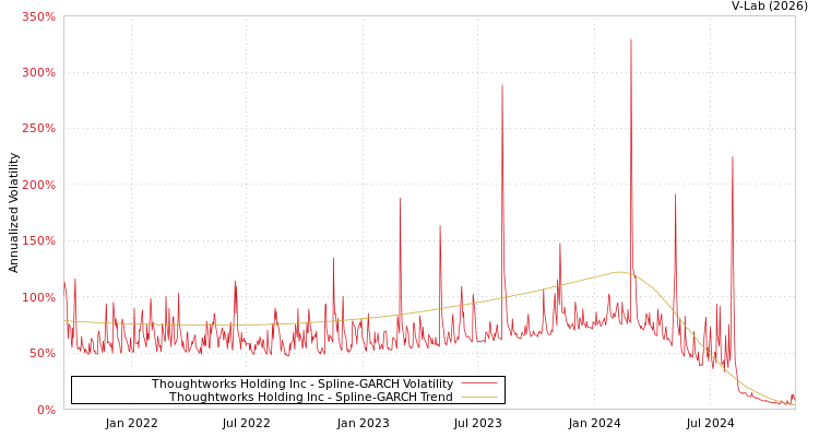 graph of Thoughtworks Holding Inc SGARCH