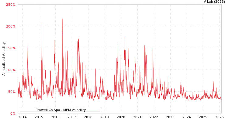 graph of Trawell Co Spa MEM
