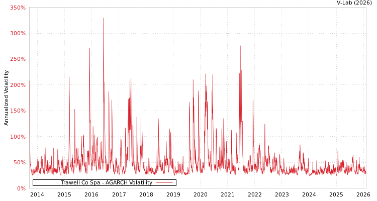 graph of Trawell Co Spa AGARCH