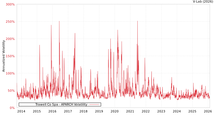 graph of Trawell Co Spa APARCH