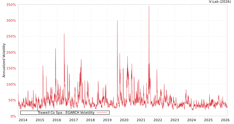 graph of Trawell Co Spa EGARCH
