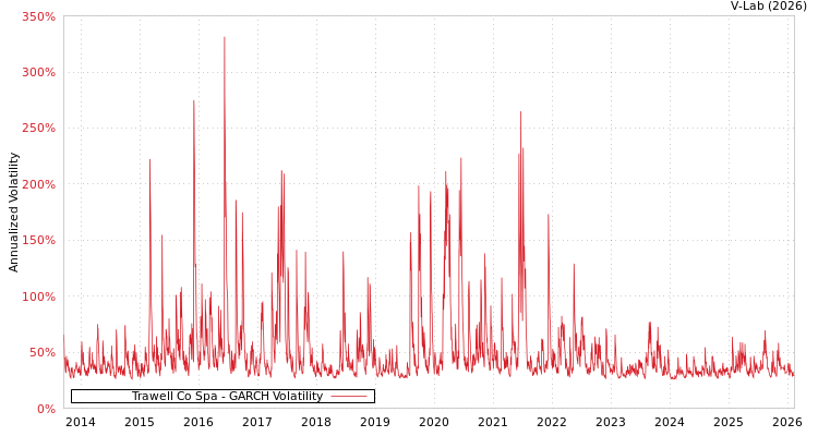 graph of Trawell Co Spa GARCH