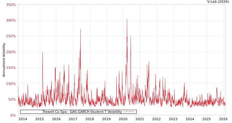 graph of Trawell Co Spa GAS-GARCH-T