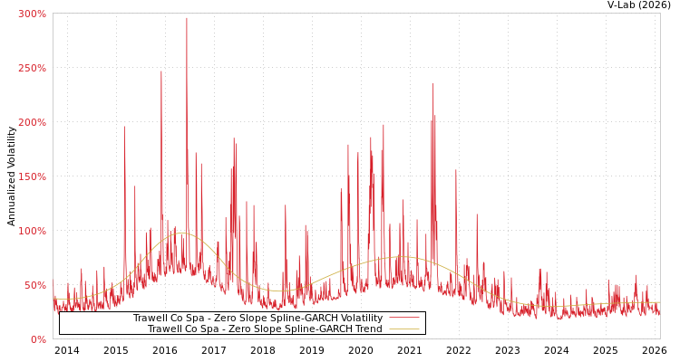 graph of Trawell Co Spa S0GARCH