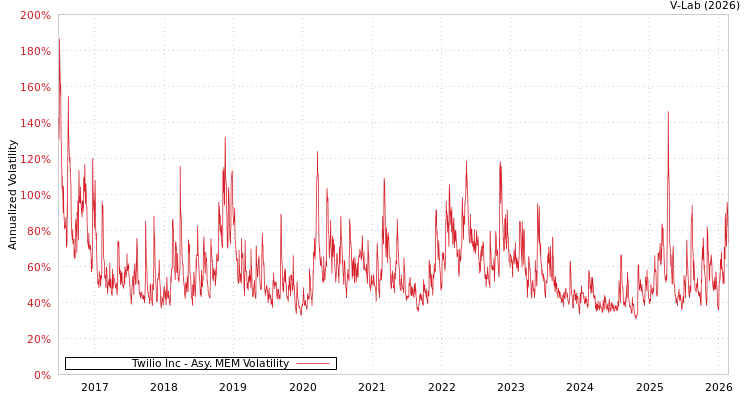 graph of Twilio Inc AMEM