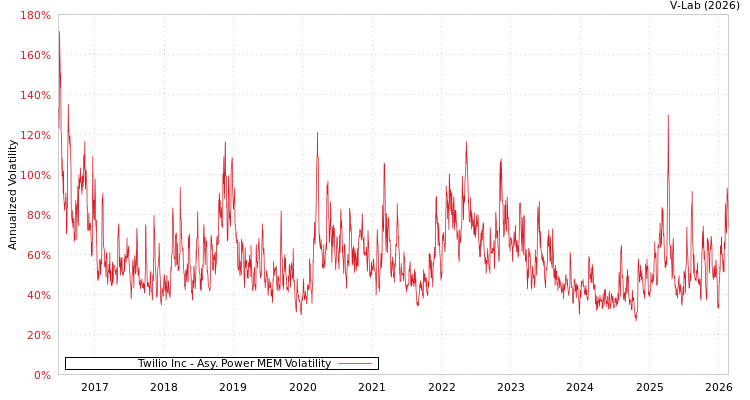 graph of Twilio Inc APMEM
