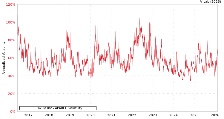 graph of Twilio Inc APARCH