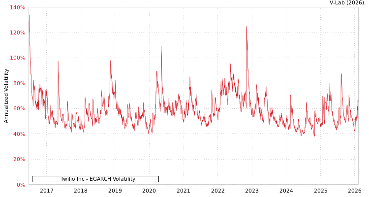 graph of Twilio Inc EGARCH