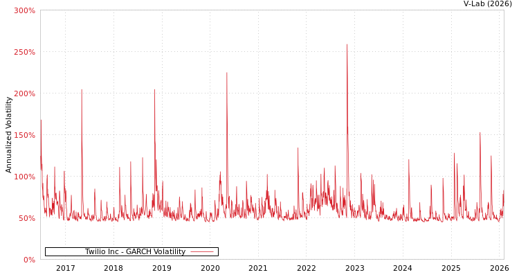 graph of Twilio Inc GARCH
