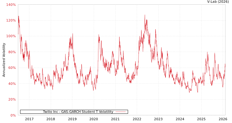 graph of Twilio Inc GAS-GARCH-T