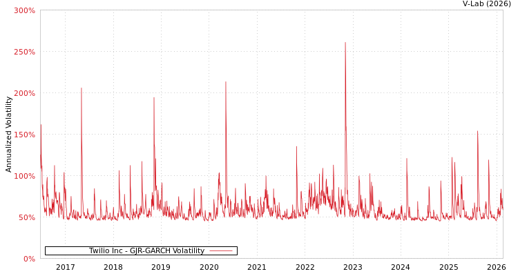 graph of Twilio Inc GJR-GARCH