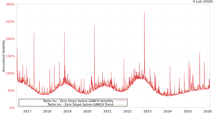 graph of Twilio Inc S0GARCH