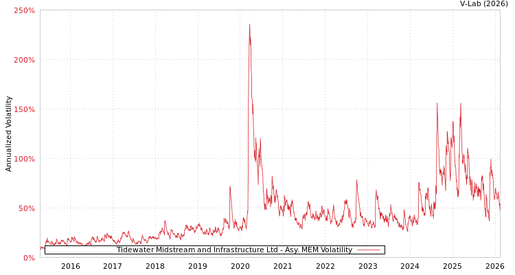 graph of Tidewater Midstream and Infrastructure Ltd AMEM