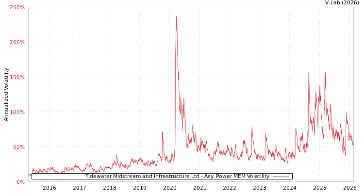 graph of Tidewater Midstream and Infrastructure Ltd APMEM