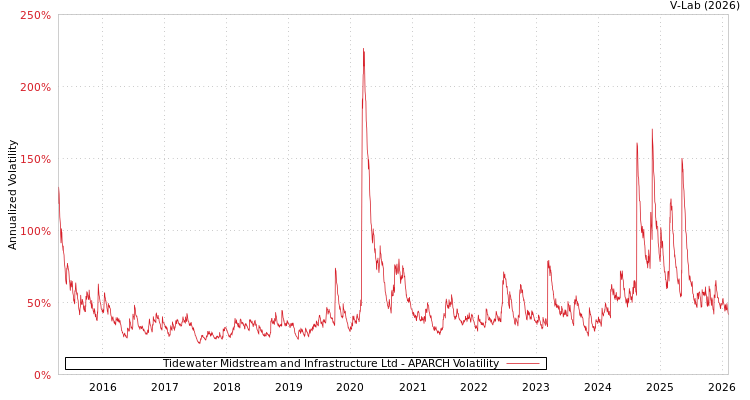 graph of Tidewater Midstream and Infrastructure Ltd APARCH