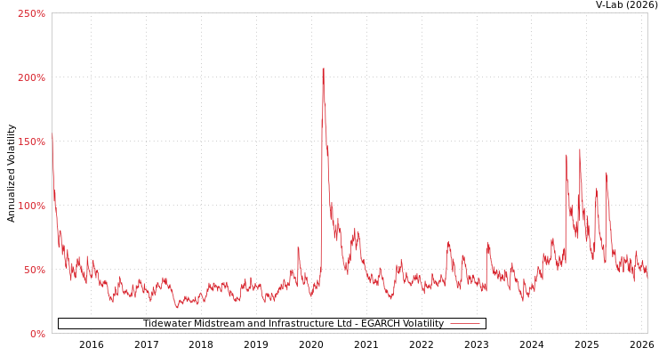graph of Tidewater Midstream and Infrastructure Ltd EGARCH