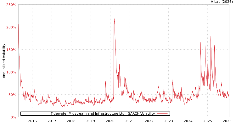 graph of Tidewater Midstream and Infrastructure Ltd GARCH